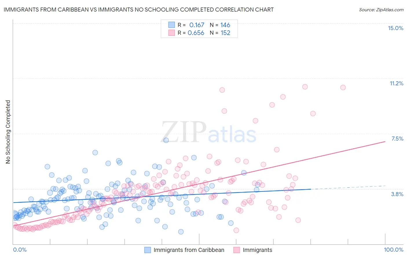 Immigrants from Caribbean vs Immigrants No Schooling Completed