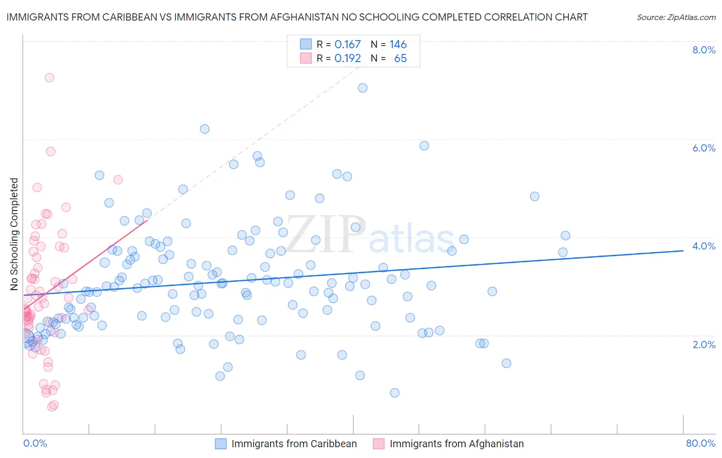 Immigrants from Caribbean vs Immigrants from Afghanistan No Schooling Completed