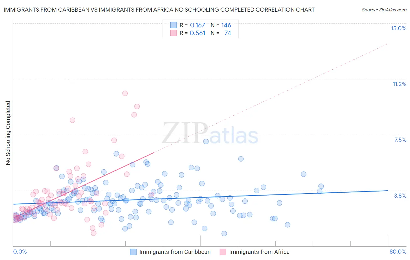 Immigrants from Caribbean vs Immigrants from Africa No Schooling Completed
