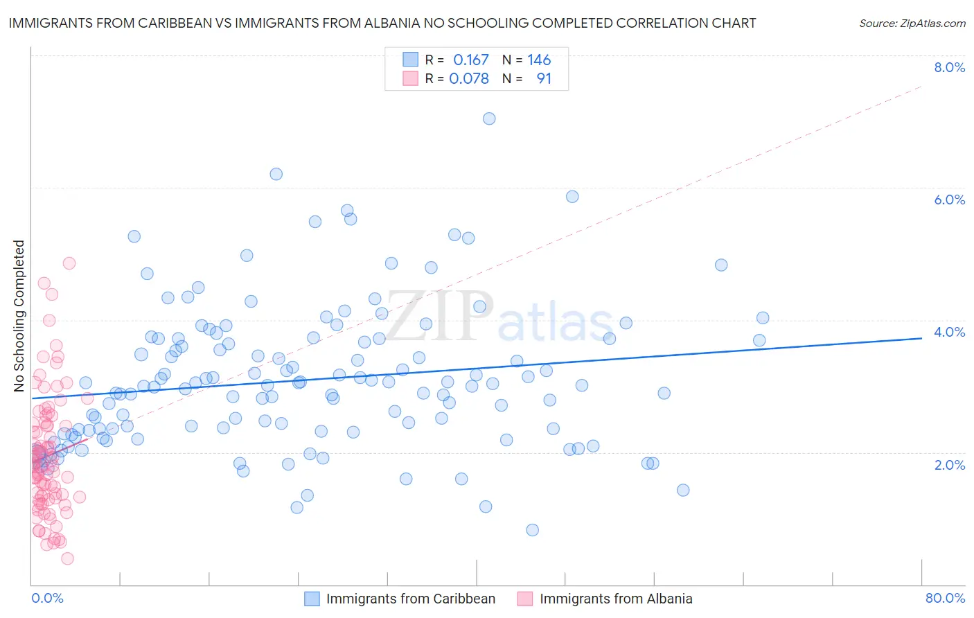 Immigrants from Caribbean vs Immigrants from Albania No Schooling Completed