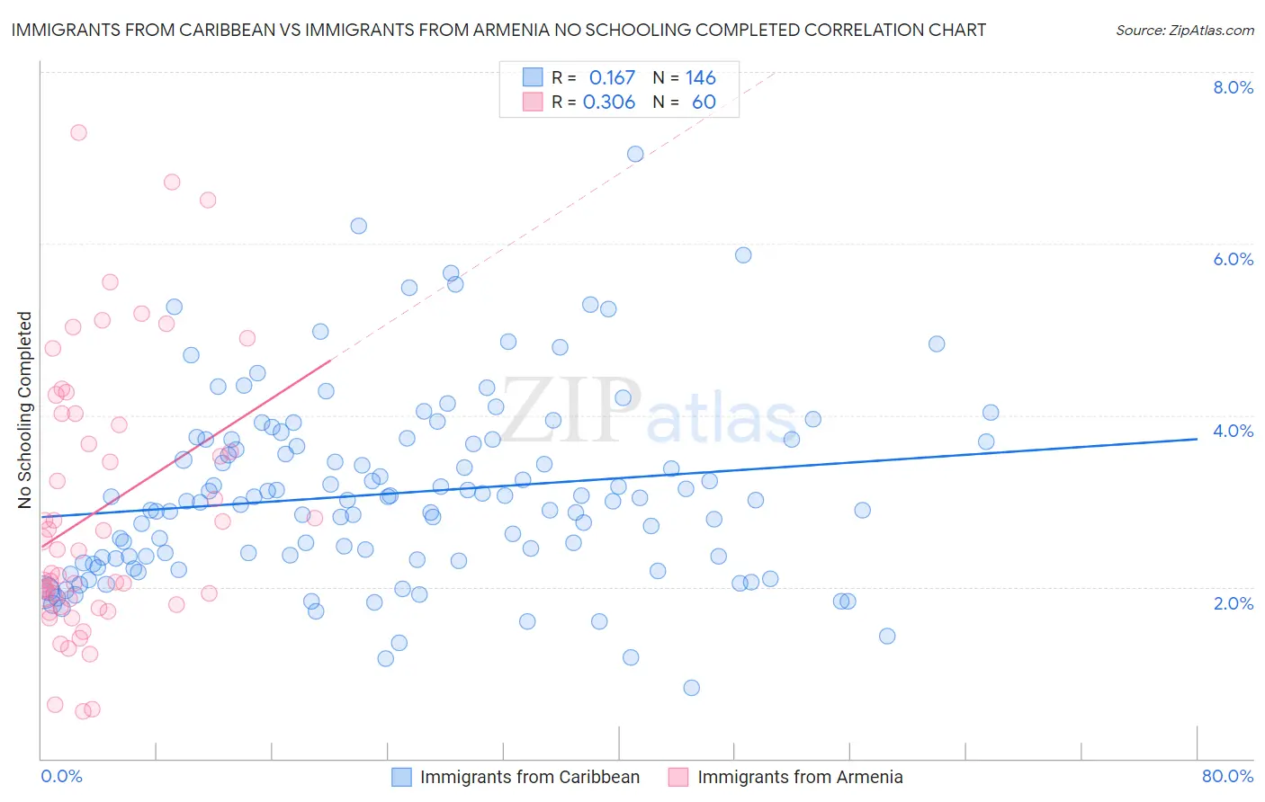 Immigrants from Caribbean vs Immigrants from Armenia No Schooling Completed