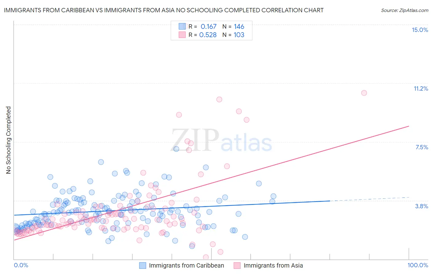 Immigrants from Caribbean vs Immigrants from Asia No Schooling Completed