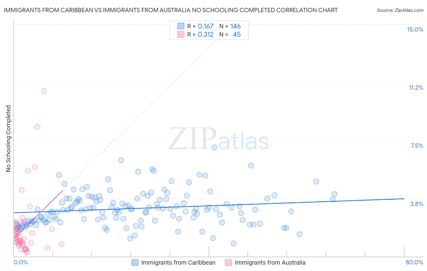 Immigrants from Caribbean vs Immigrants from Australia No Schooling Completed