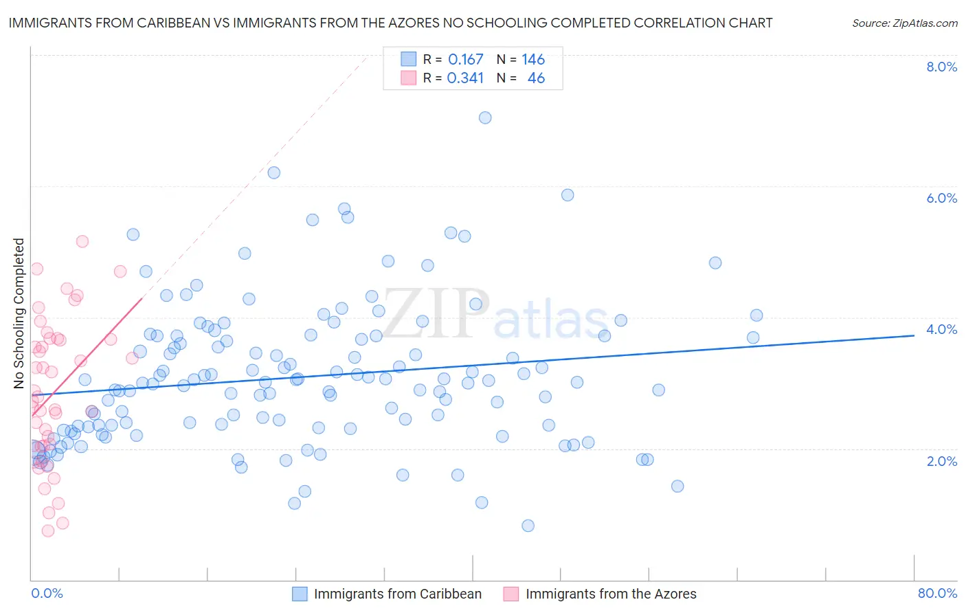 Immigrants from Caribbean vs Immigrants from the Azores No Schooling Completed