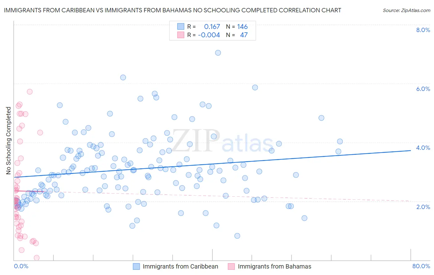 Immigrants from Caribbean vs Immigrants from Bahamas No Schooling Completed