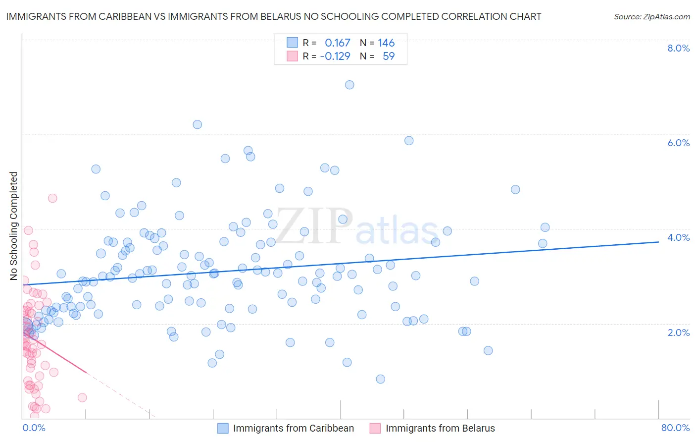 Immigrants from Caribbean vs Immigrants from Belarus No Schooling Completed