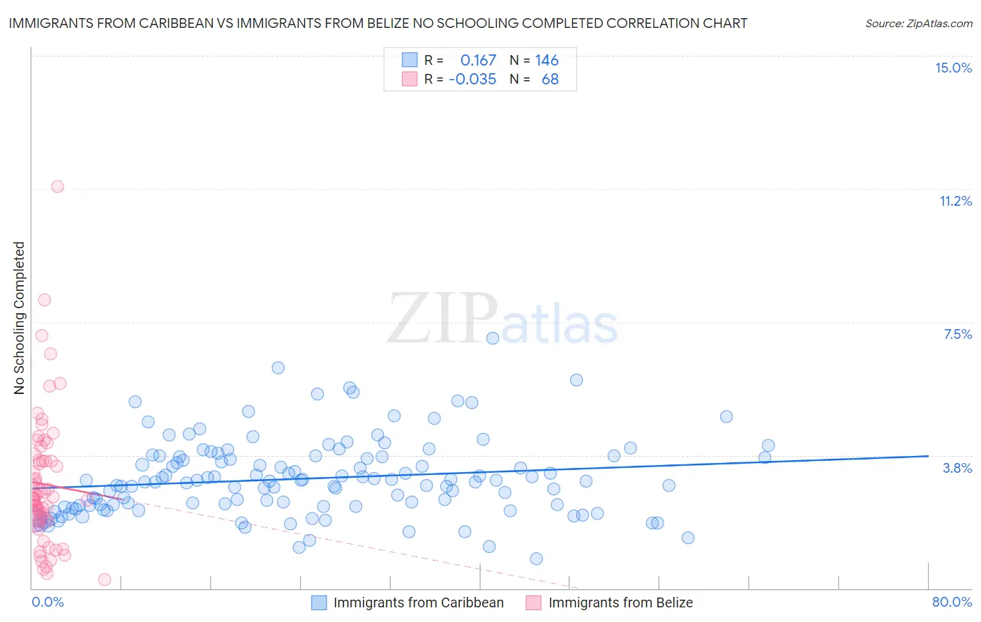 Immigrants from Caribbean vs Immigrants from Belize No Schooling Completed
