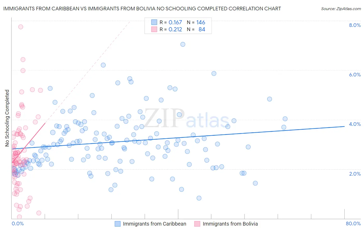 Immigrants from Caribbean vs Immigrants from Bolivia No Schooling Completed