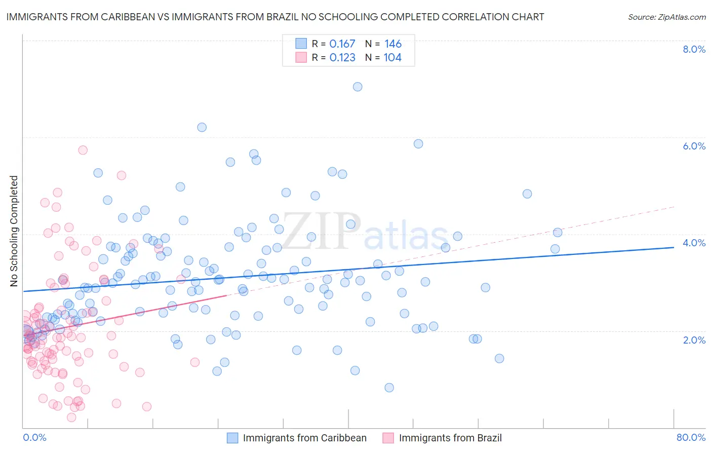 Immigrants from Caribbean vs Immigrants from Brazil No Schooling Completed