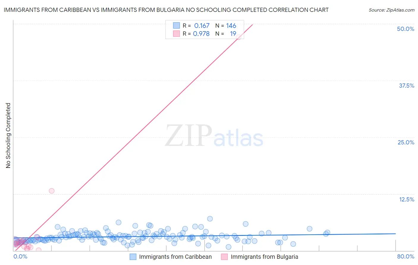 Immigrants from Caribbean vs Immigrants from Bulgaria No Schooling Completed