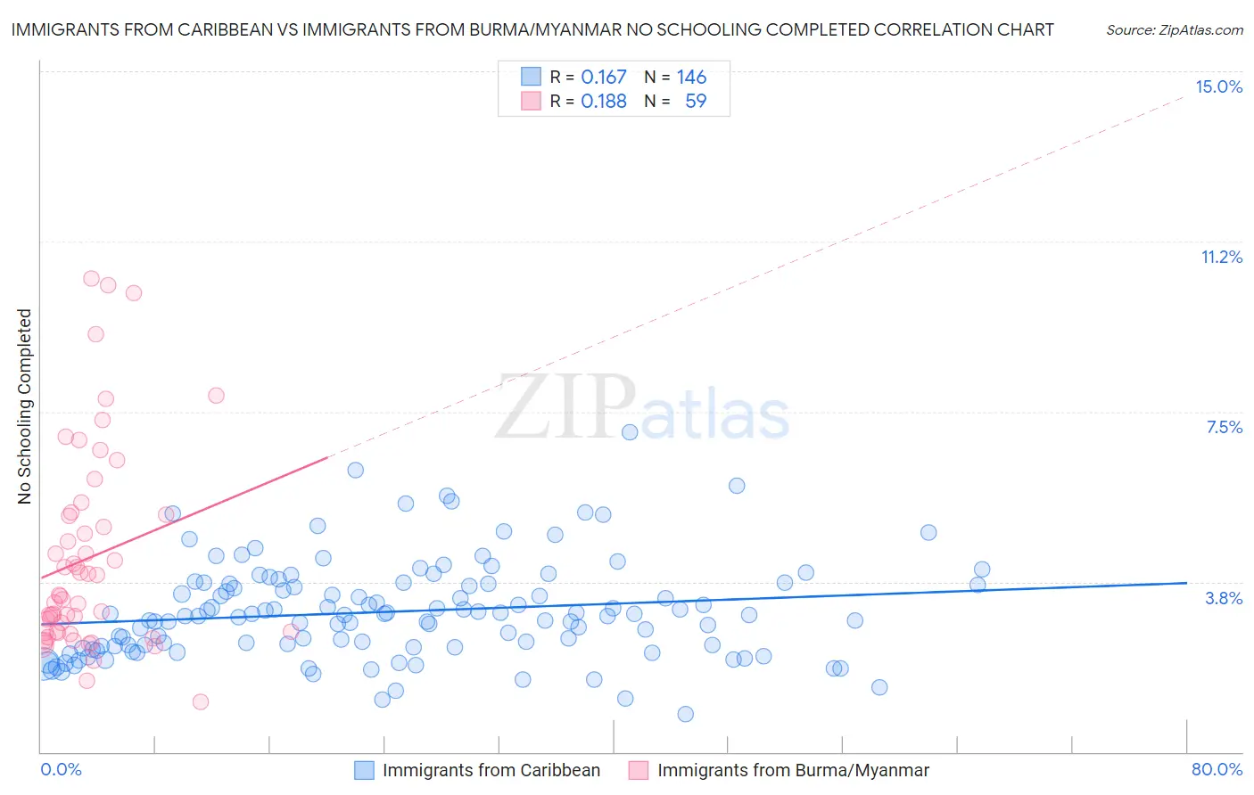 Immigrants from Caribbean vs Immigrants from Burma/Myanmar No Schooling Completed