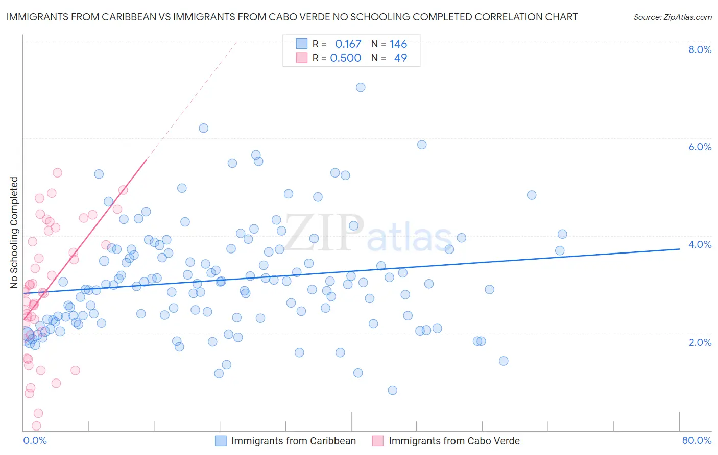 Immigrants from Caribbean vs Immigrants from Cabo Verde No Schooling Completed