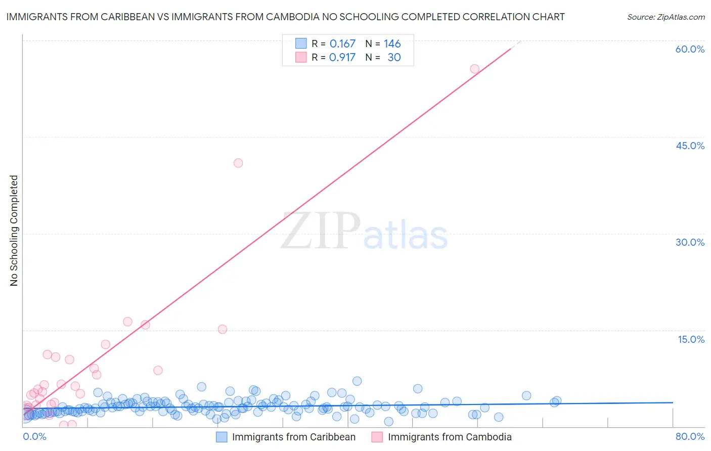 Immigrants from Caribbean vs Immigrants from Cambodia No Schooling Completed