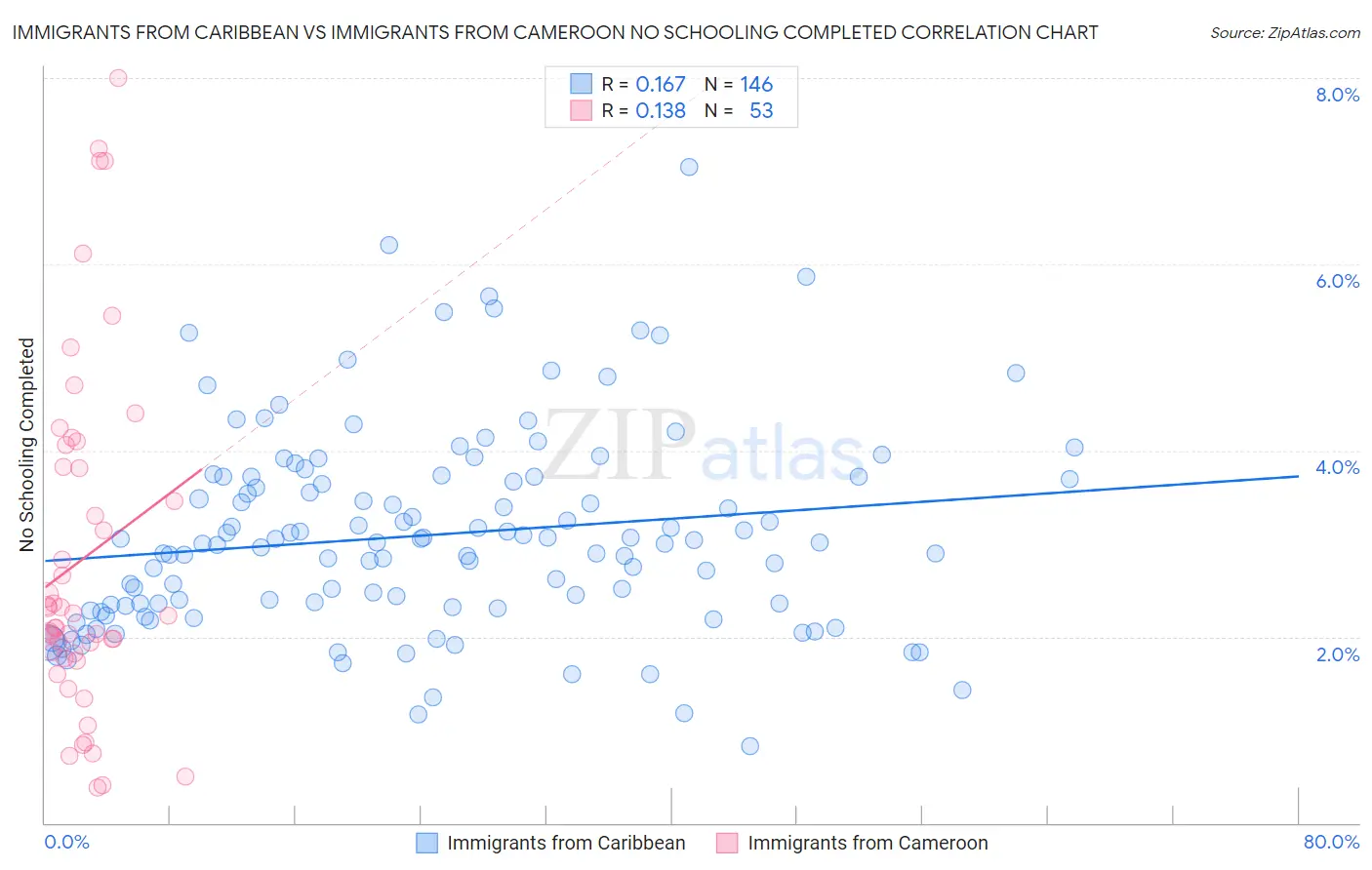Immigrants from Caribbean vs Immigrants from Cameroon No Schooling Completed