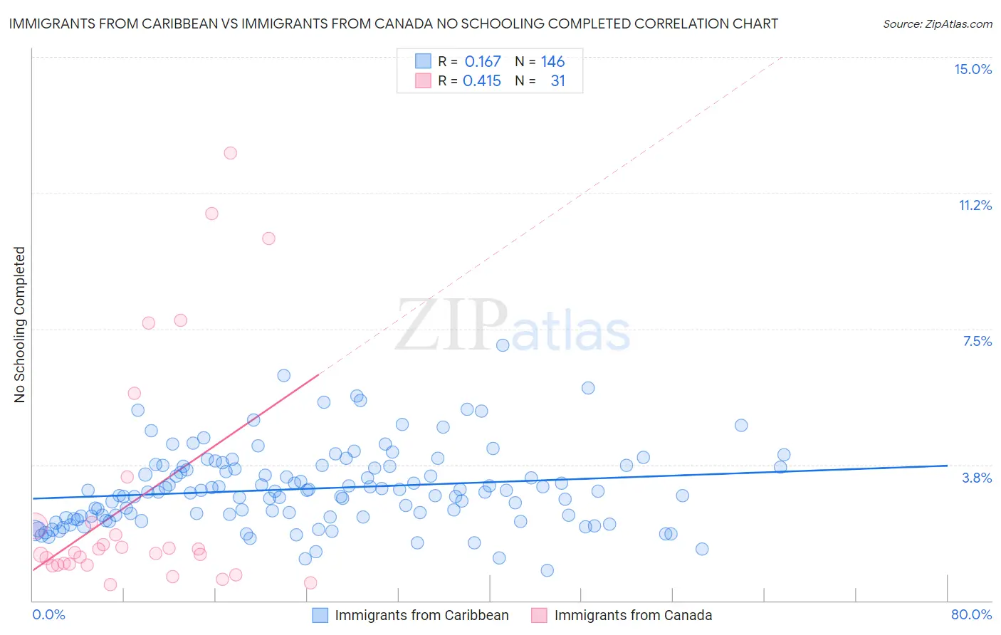 Immigrants from Caribbean vs Immigrants from Canada No Schooling Completed