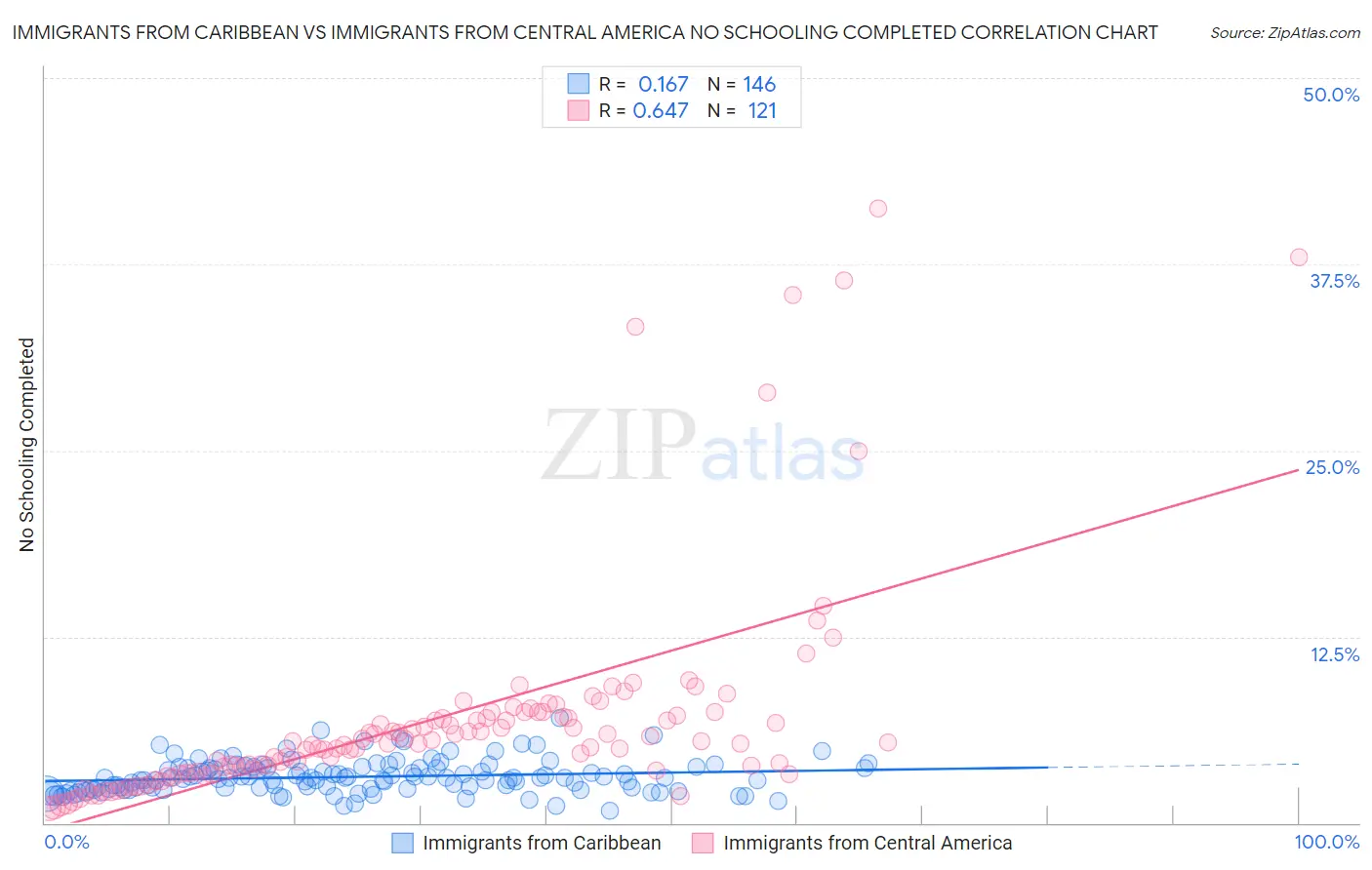 Immigrants from Caribbean vs Immigrants from Central America No Schooling Completed