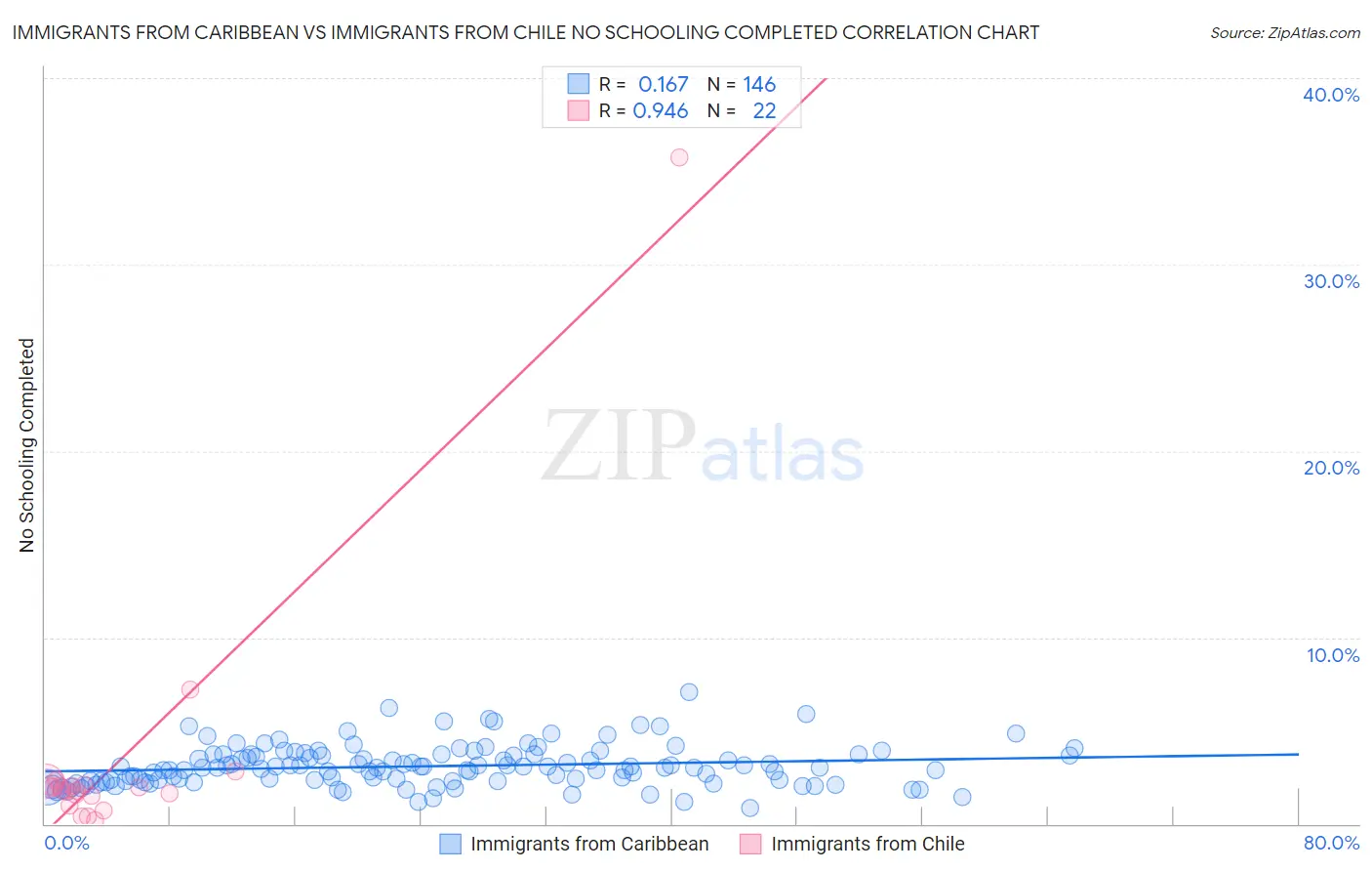Immigrants from Caribbean vs Immigrants from Chile No Schooling Completed