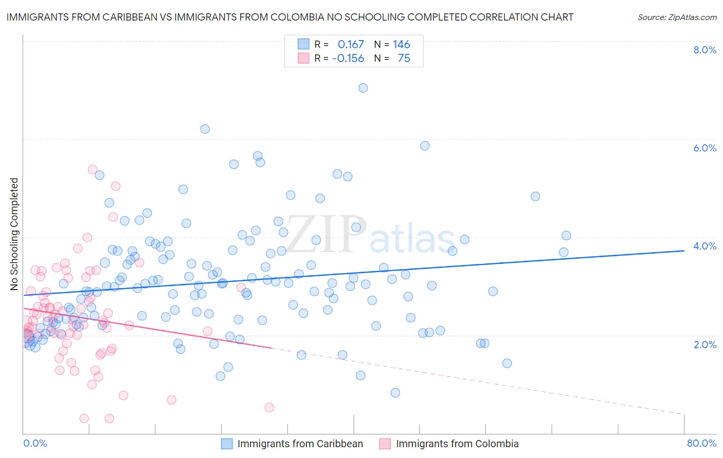 Immigrants from Caribbean vs Immigrants from Colombia No Schooling Completed