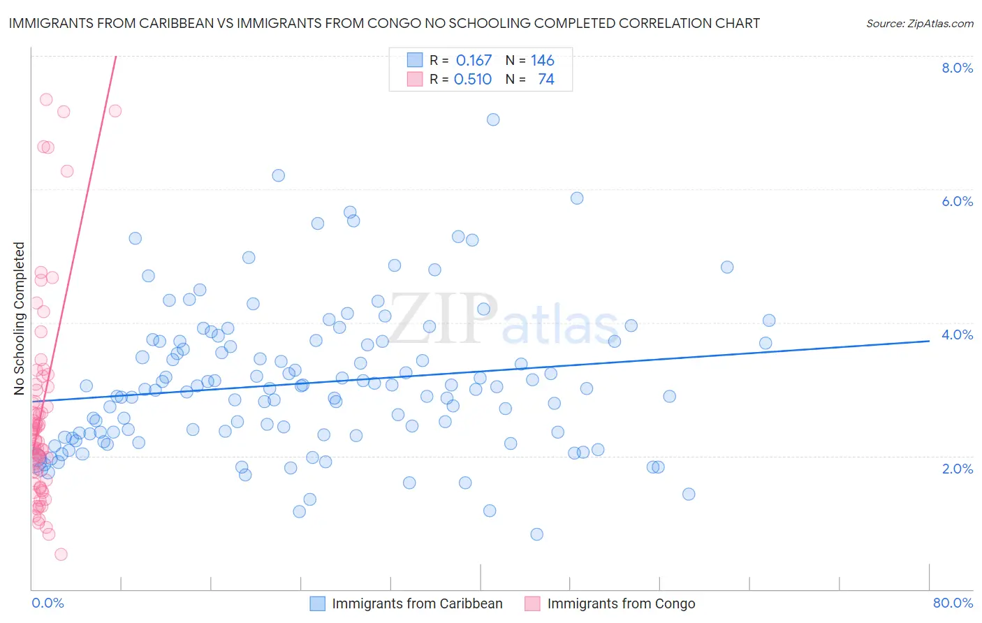 Immigrants from Caribbean vs Immigrants from Congo No Schooling Completed