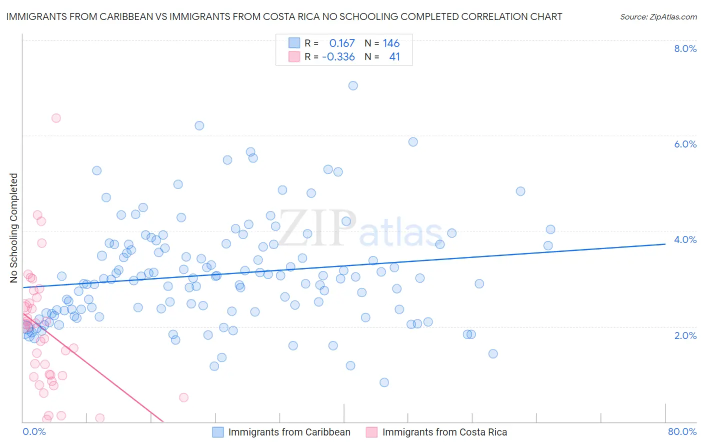 Immigrants from Caribbean vs Immigrants from Costa Rica No Schooling Completed
