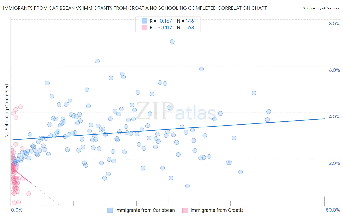 Immigrants from Caribbean vs Immigrants from Croatia No Schooling Completed