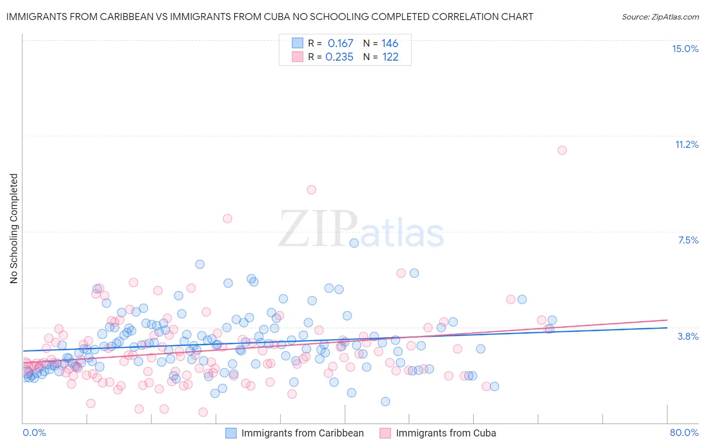 Immigrants from Caribbean vs Immigrants from Cuba No Schooling Completed