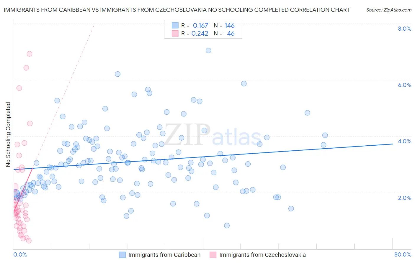 Immigrants from Caribbean vs Immigrants from Czechoslovakia No Schooling Completed