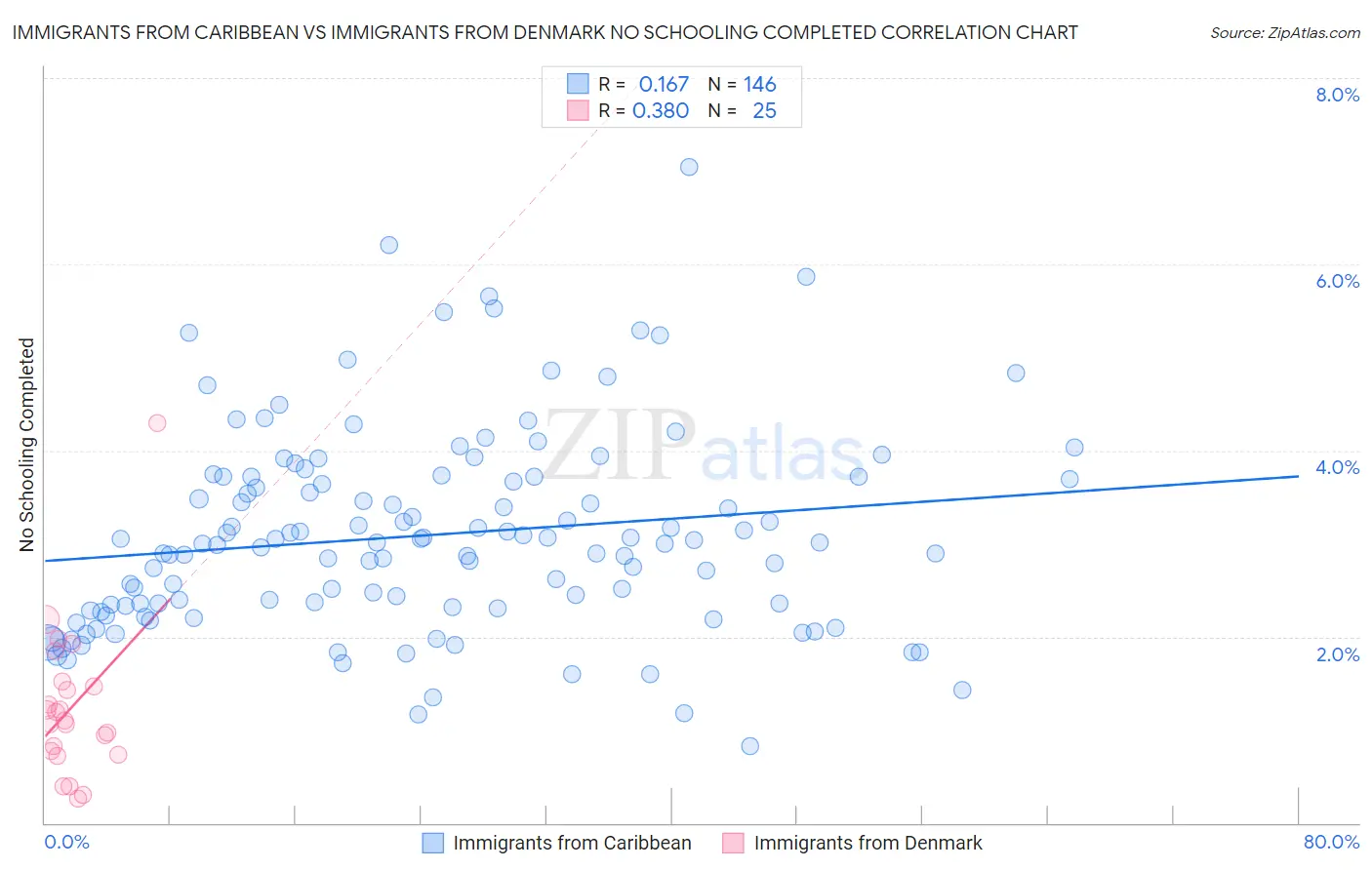 Immigrants from Caribbean vs Immigrants from Denmark No Schooling Completed