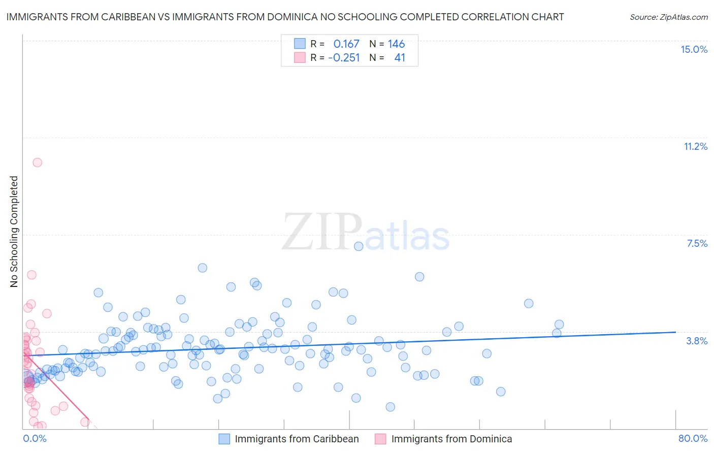 Immigrants from Caribbean vs Immigrants from Dominica No Schooling Completed