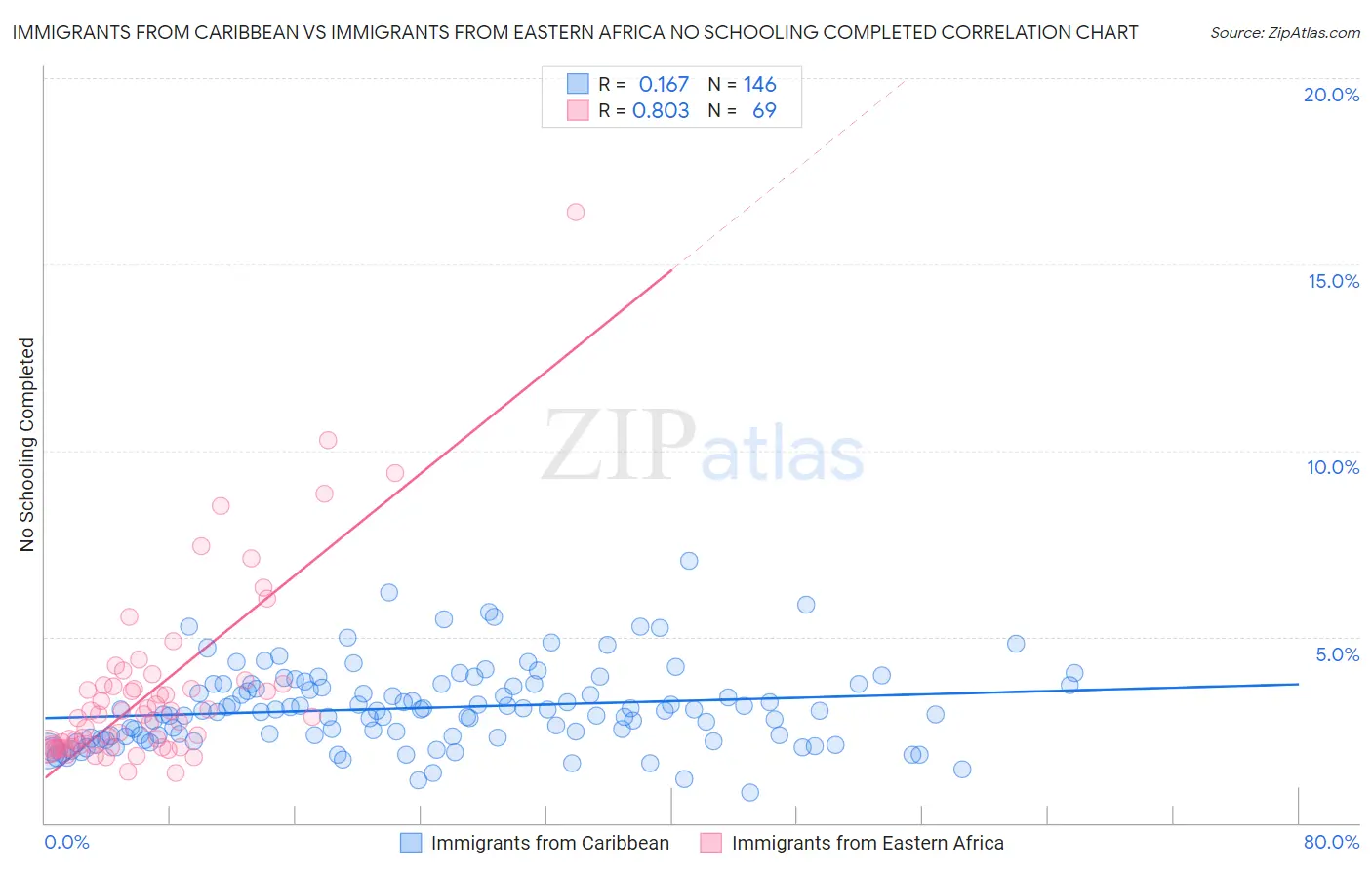 Immigrants from Caribbean vs Immigrants from Eastern Africa No Schooling Completed