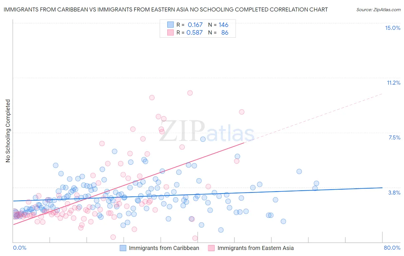 Immigrants from Caribbean vs Immigrants from Eastern Asia No Schooling Completed