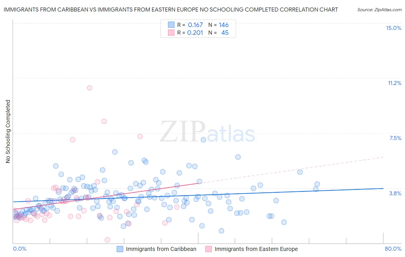 Immigrants from Caribbean vs Immigrants from Eastern Europe No Schooling Completed