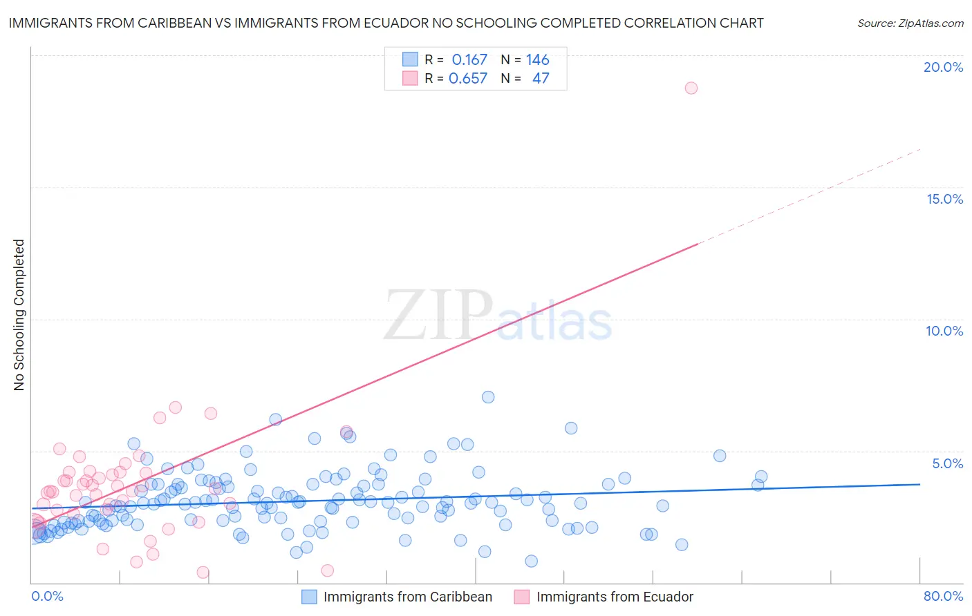 Immigrants from Caribbean vs Immigrants from Ecuador No Schooling Completed