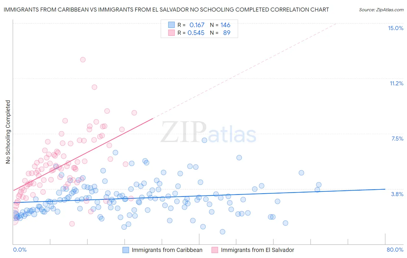 Immigrants from Caribbean vs Immigrants from El Salvador No Schooling Completed