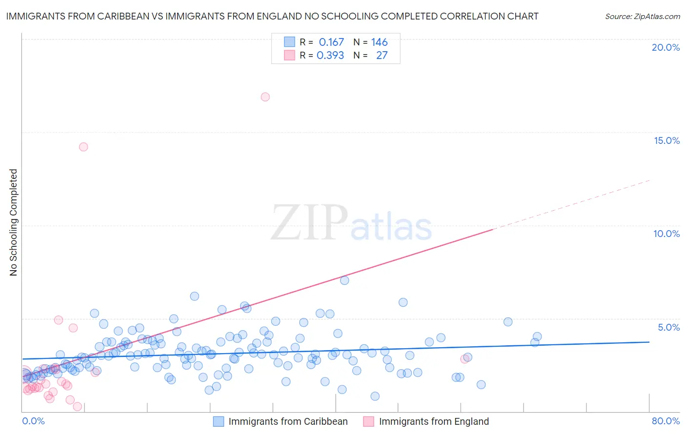 Immigrants from Caribbean vs Immigrants from England No Schooling Completed