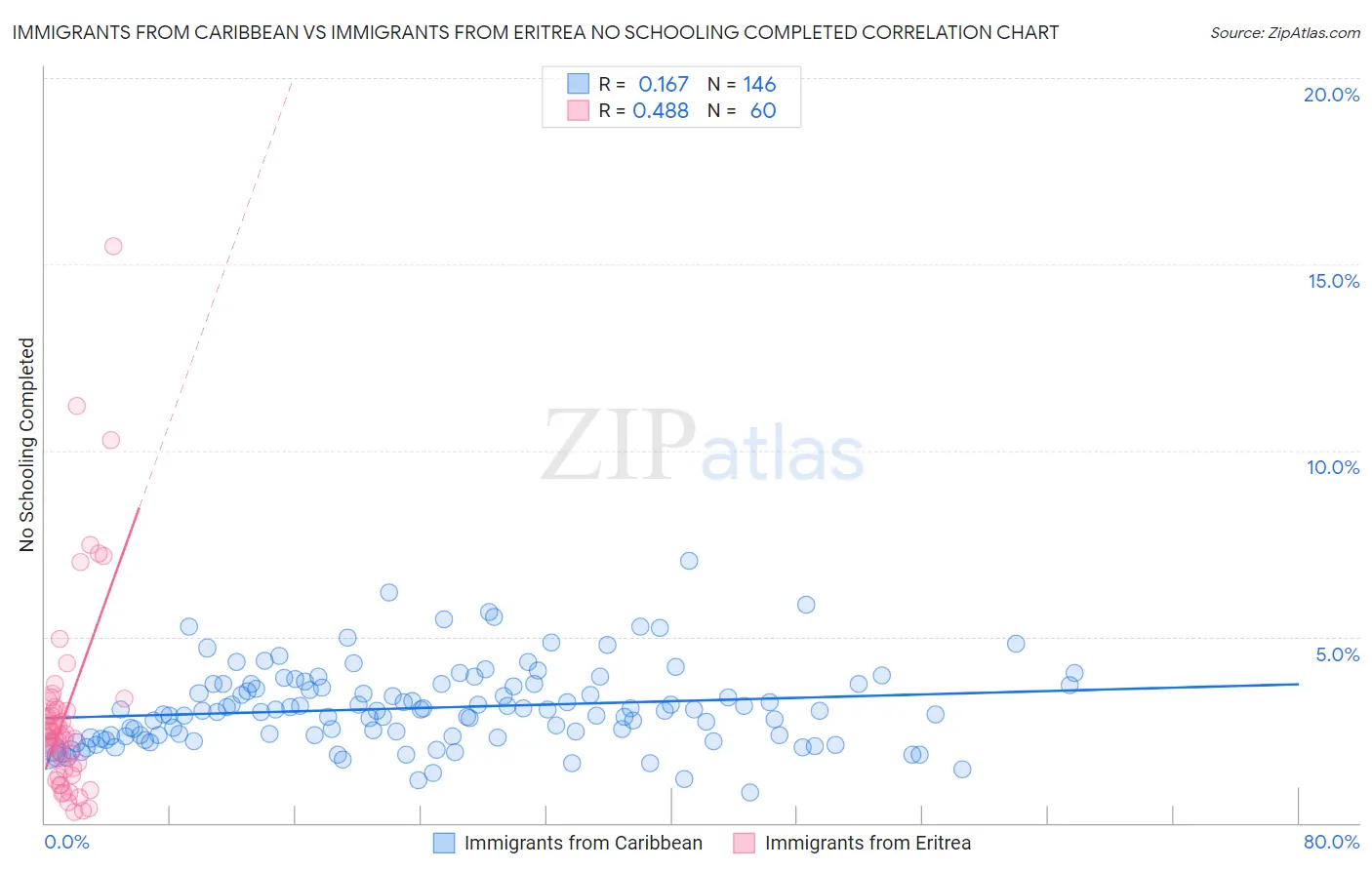 Immigrants from Caribbean vs Immigrants from Eritrea No Schooling Completed