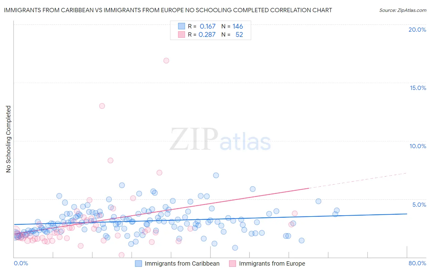 Immigrants from Caribbean vs Immigrants from Europe No Schooling Completed