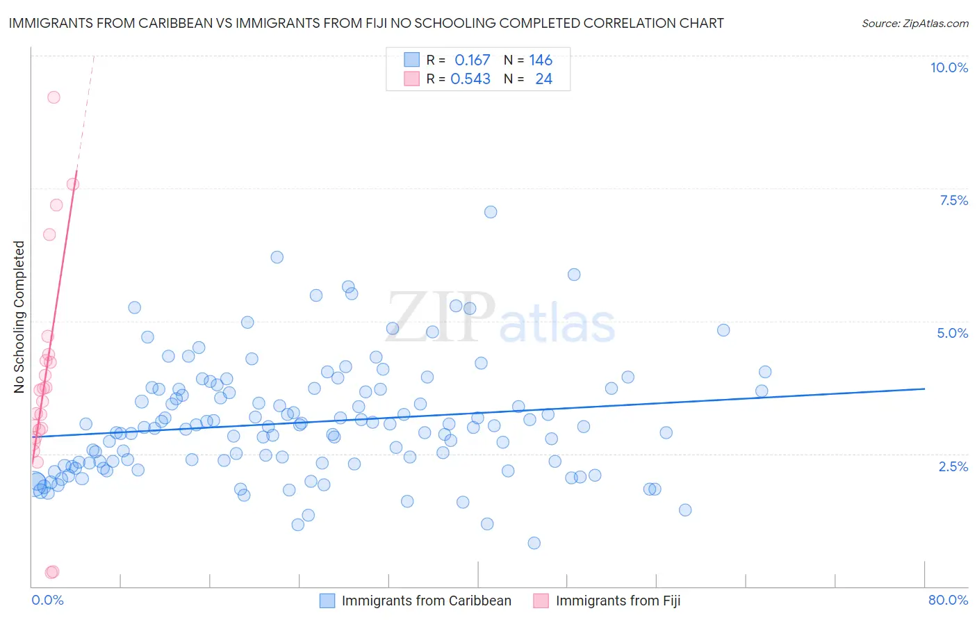 Immigrants from Caribbean vs Immigrants from Fiji No Schooling Completed