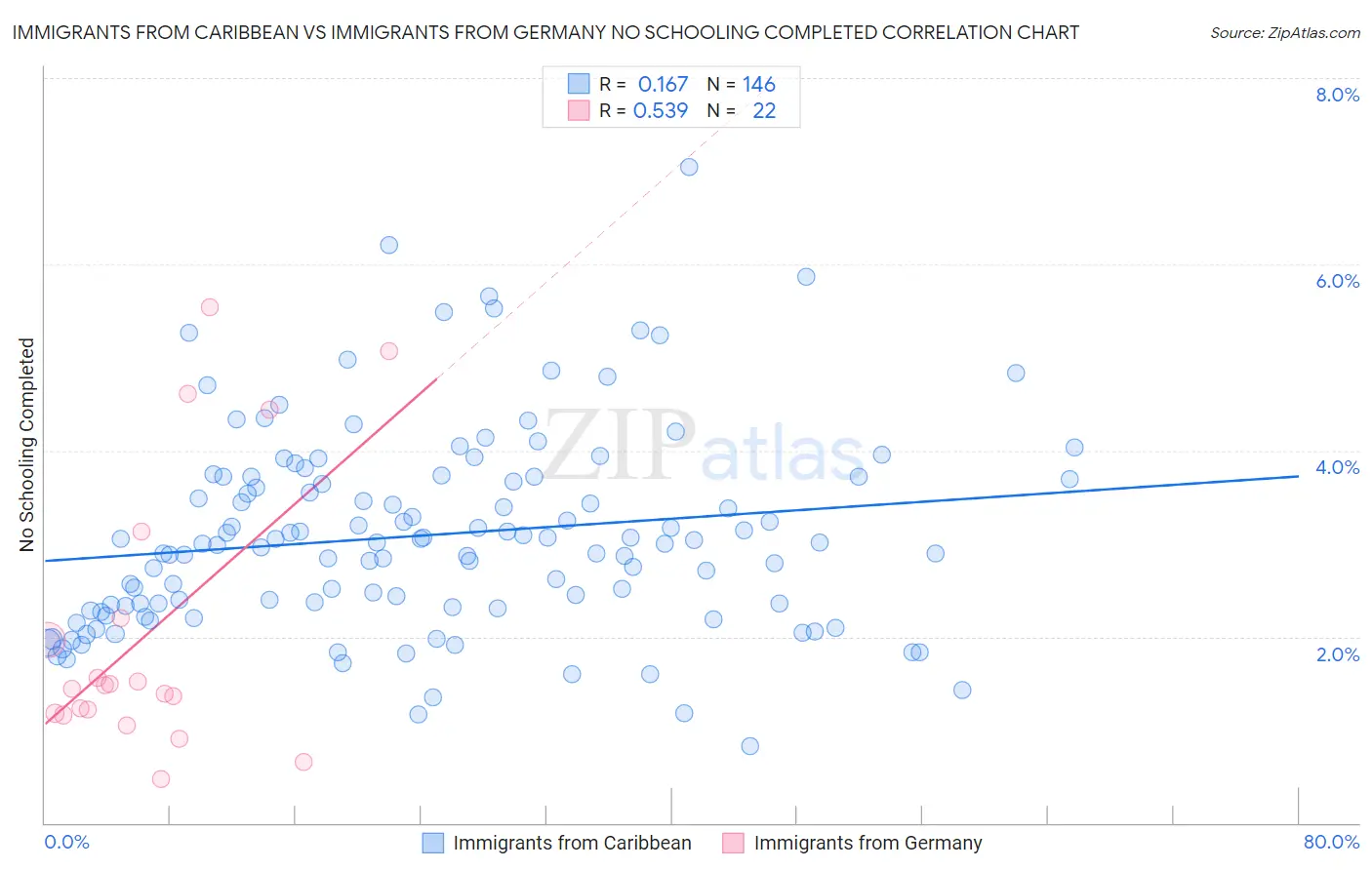 Immigrants from Caribbean vs Immigrants from Germany No Schooling Completed