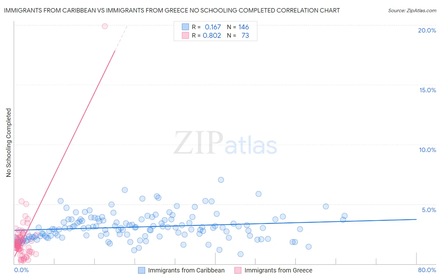 Immigrants from Caribbean vs Immigrants from Greece No Schooling Completed
