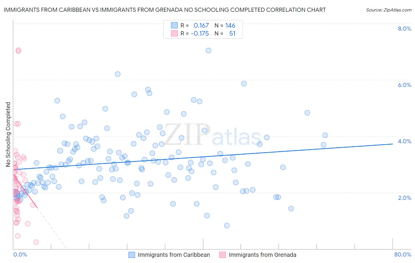Immigrants from Caribbean vs Immigrants from Grenada No Schooling Completed