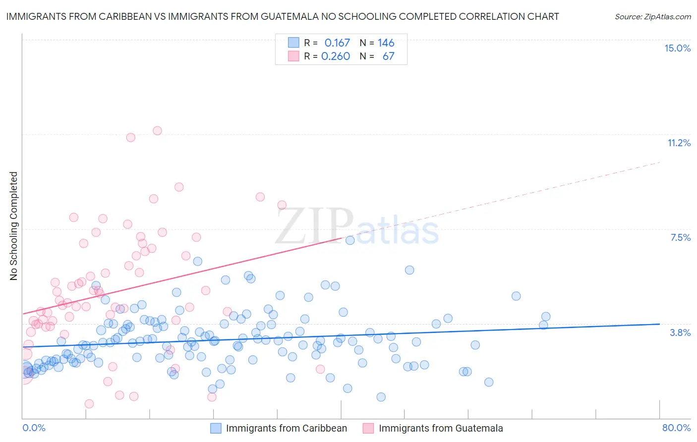 Immigrants from Caribbean vs Immigrants from Guatemala No Schooling Completed