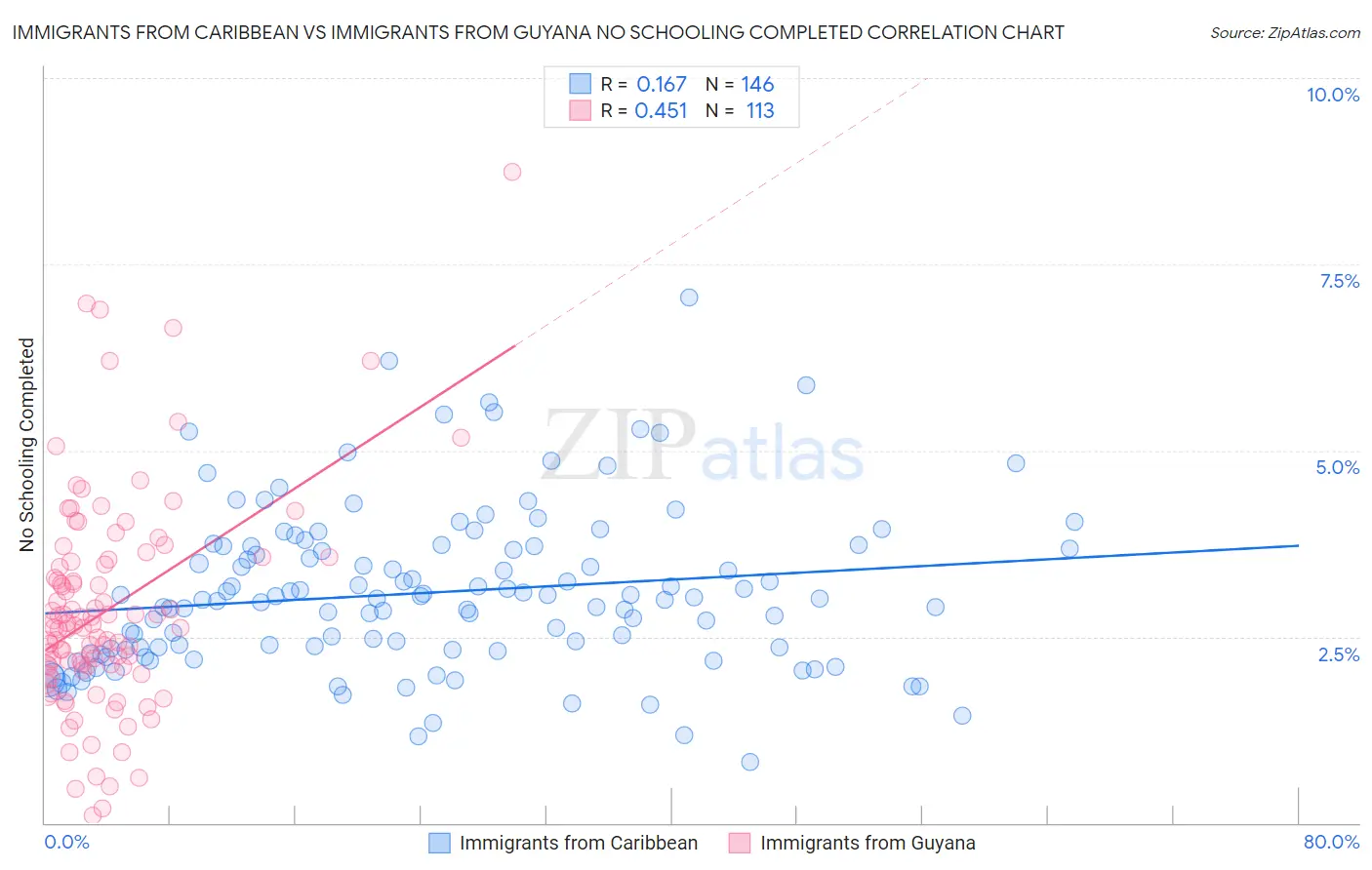 Immigrants from Caribbean vs Immigrants from Guyana No Schooling Completed