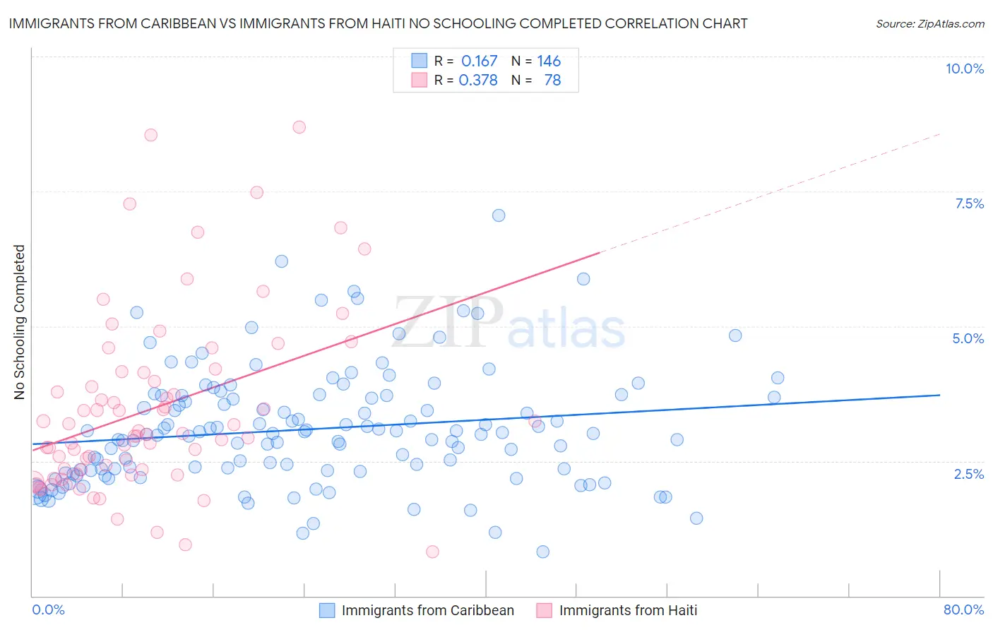 Immigrants from Caribbean vs Immigrants from Haiti No Schooling Completed