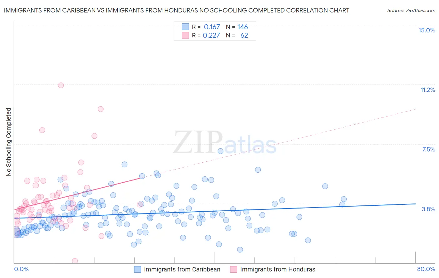Immigrants from Caribbean vs Immigrants from Honduras No Schooling Completed