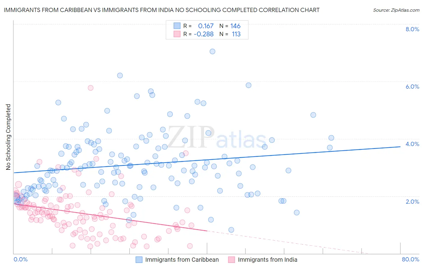 Immigrants from Caribbean vs Immigrants from India No Schooling Completed