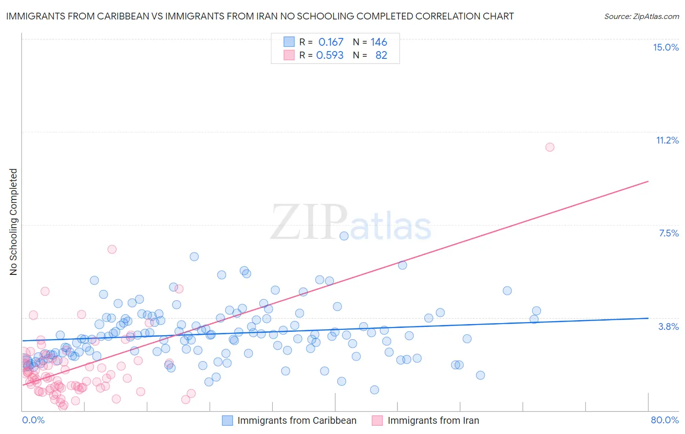 Immigrants from Caribbean vs Immigrants from Iran No Schooling Completed