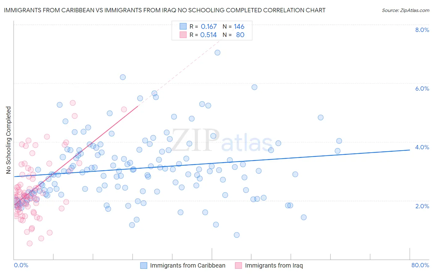 Immigrants from Caribbean vs Immigrants from Iraq No Schooling Completed