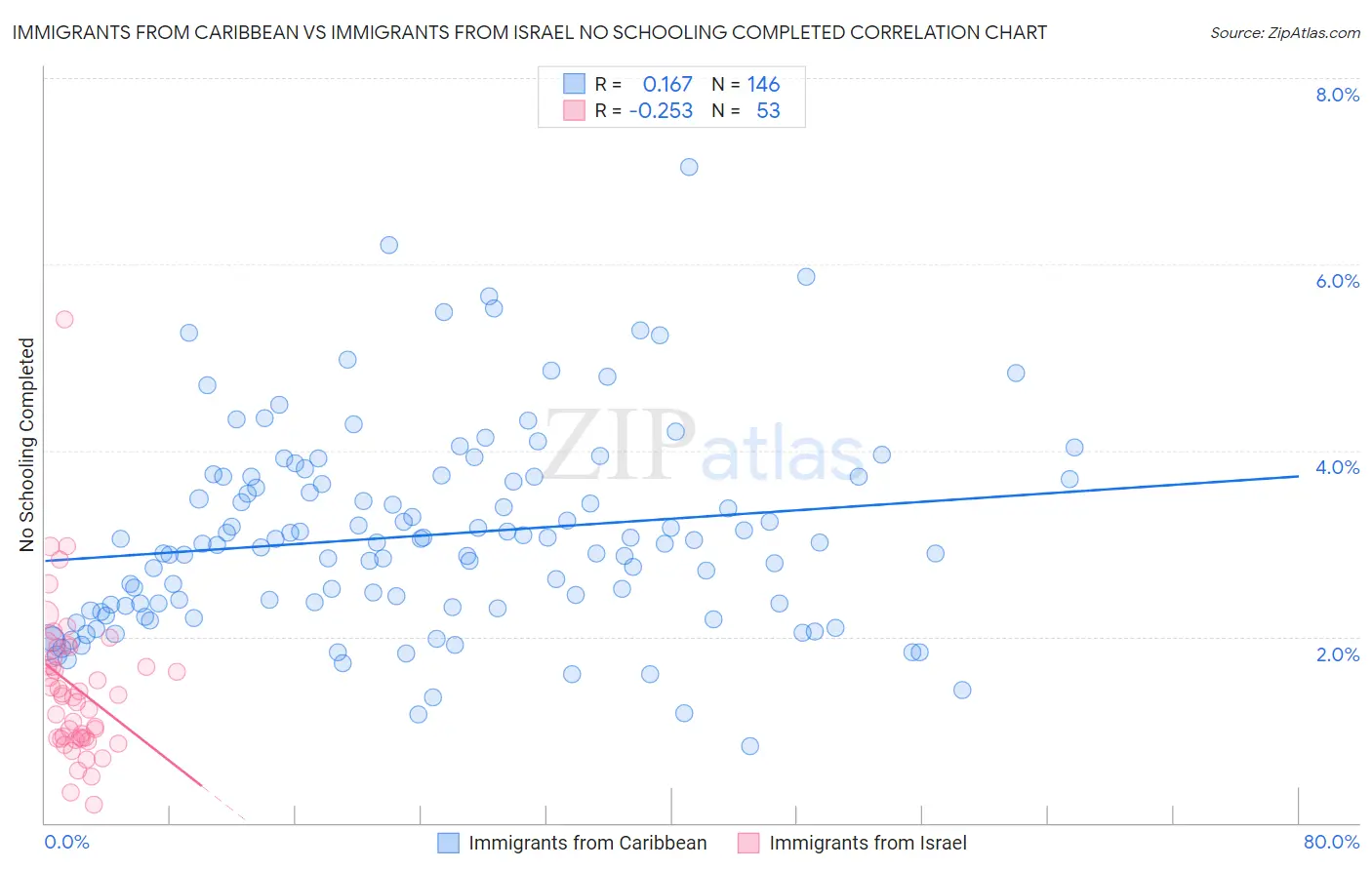 Immigrants from Caribbean vs Immigrants from Israel No Schooling Completed