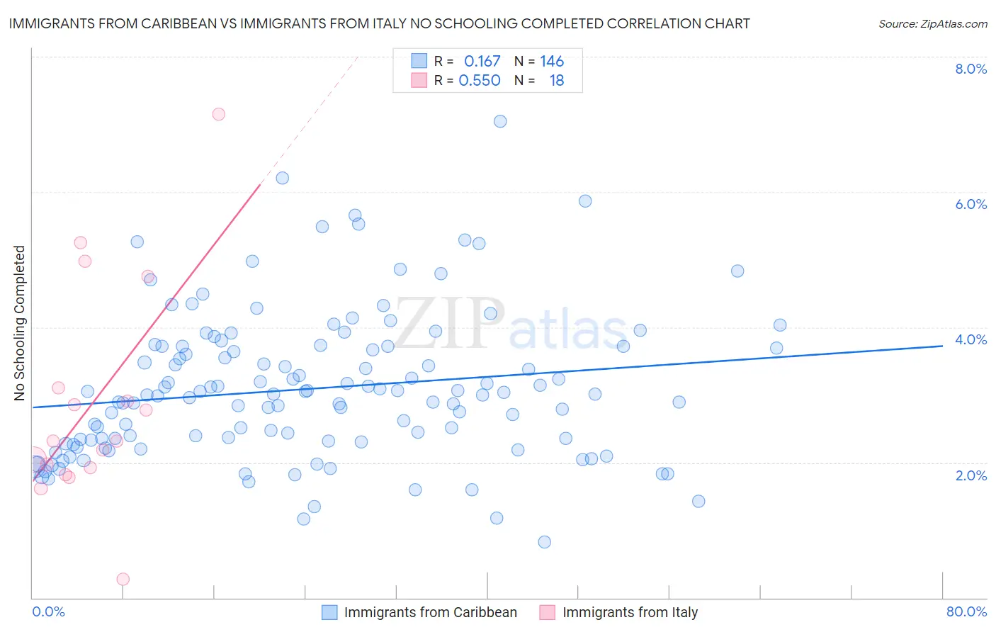 Immigrants from Caribbean vs Immigrants from Italy No Schooling Completed